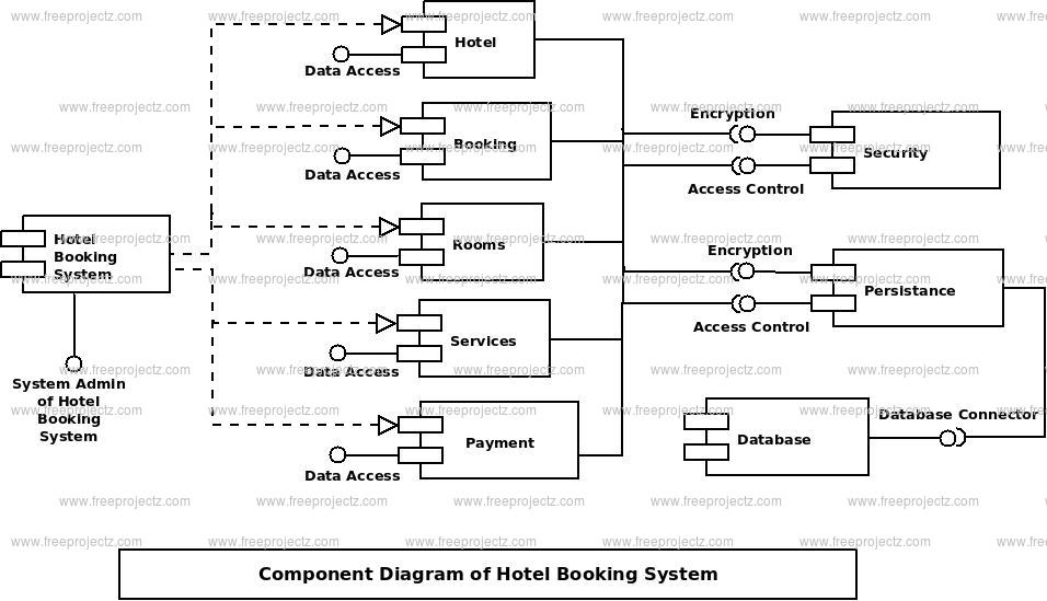 Hotel Booking System Component Uml Diagram Academic Projects